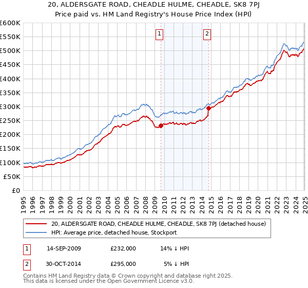 20, ALDERSGATE ROAD, CHEADLE HULME, CHEADLE, SK8 7PJ: Price paid vs HM Land Registry's House Price Index