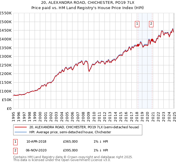 20, ALEXANDRA ROAD, CHICHESTER, PO19 7LX: Price paid vs HM Land Registry's House Price Index