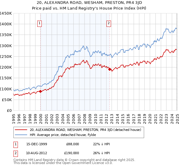 20, ALEXANDRA ROAD, WESHAM, PRESTON, PR4 3JD: Price paid vs HM Land Registry's House Price Index