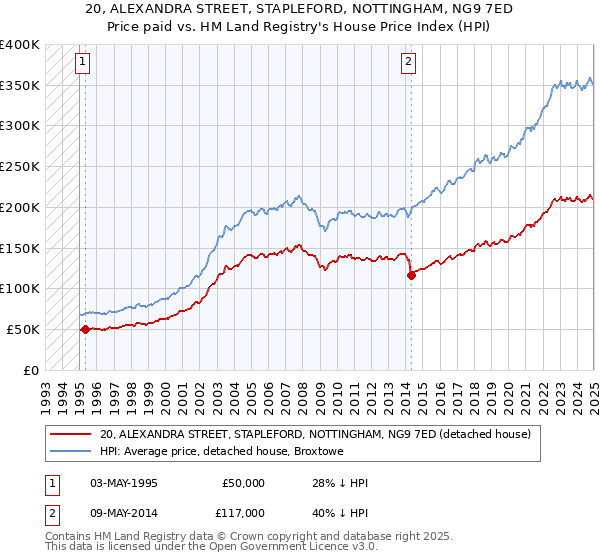 20, ALEXANDRA STREET, STAPLEFORD, NOTTINGHAM, NG9 7ED: Price paid vs HM Land Registry's House Price Index