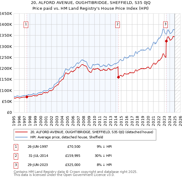 20, ALFORD AVENUE, OUGHTIBRIDGE, SHEFFIELD, S35 0JQ: Price paid vs HM Land Registry's House Price Index
