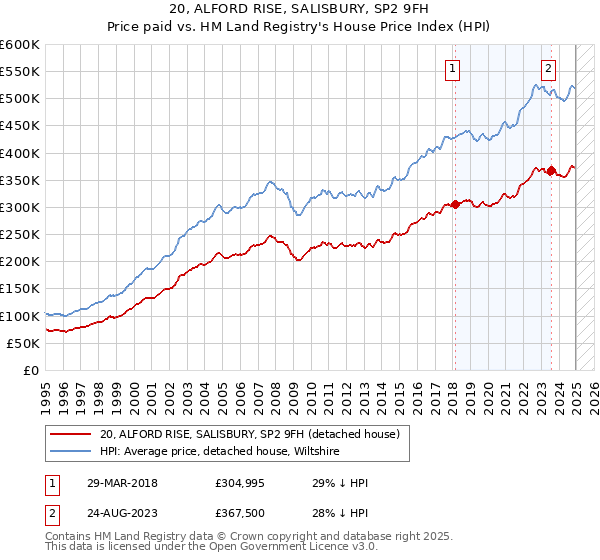 20, ALFORD RISE, SALISBURY, SP2 9FH: Price paid vs HM Land Registry's House Price Index