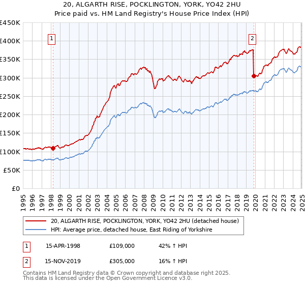 20, ALGARTH RISE, POCKLINGTON, YORK, YO42 2HU: Price paid vs HM Land Registry's House Price Index