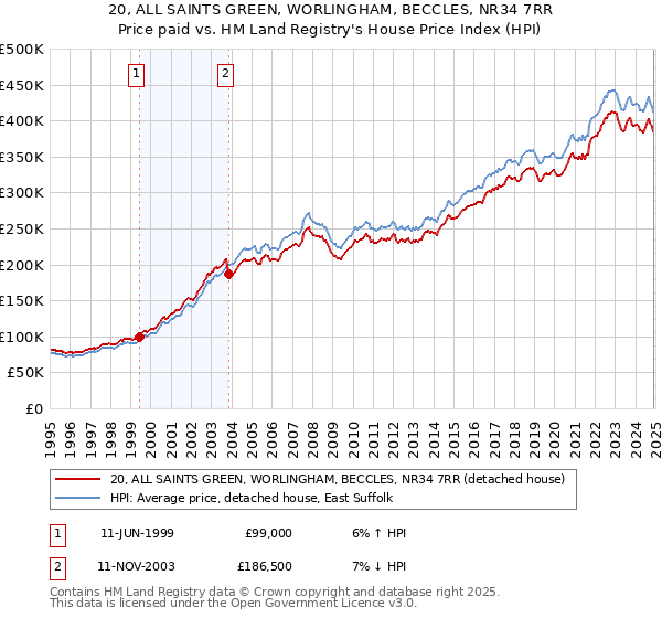 20, ALL SAINTS GREEN, WORLINGHAM, BECCLES, NR34 7RR: Price paid vs HM Land Registry's House Price Index