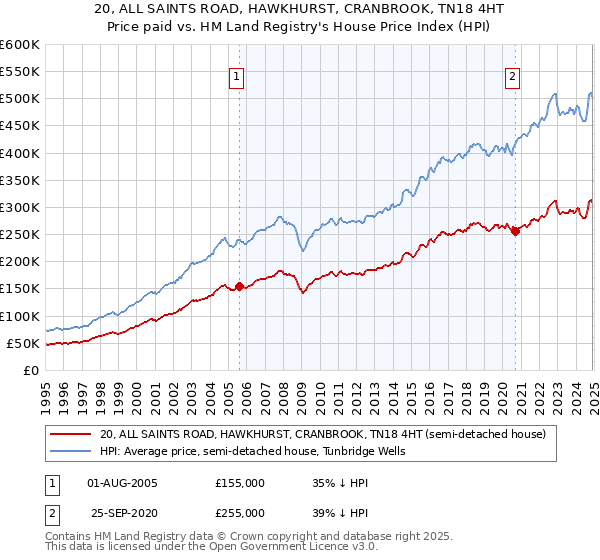 20, ALL SAINTS ROAD, HAWKHURST, CRANBROOK, TN18 4HT: Price paid vs HM Land Registry's House Price Index