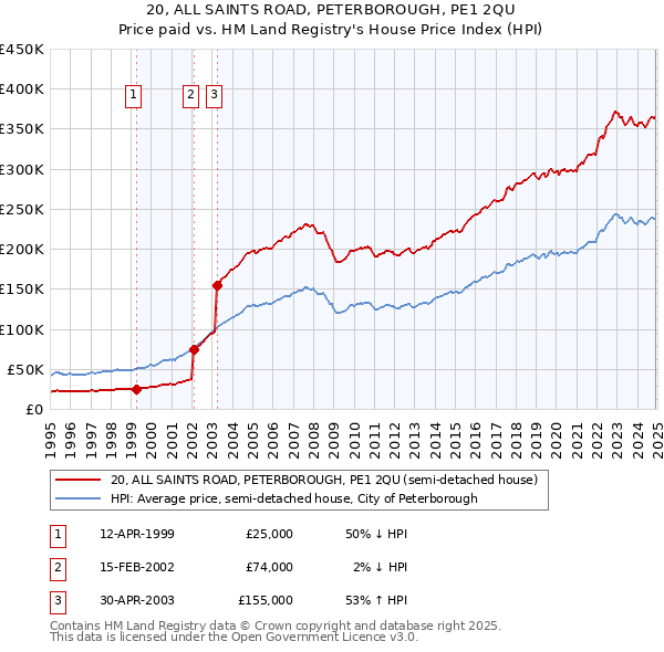 20, ALL SAINTS ROAD, PETERBOROUGH, PE1 2QU: Price paid vs HM Land Registry's House Price Index