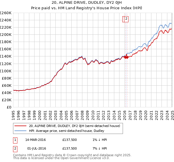 20, ALPINE DRIVE, DUDLEY, DY2 0JH: Price paid vs HM Land Registry's House Price Index