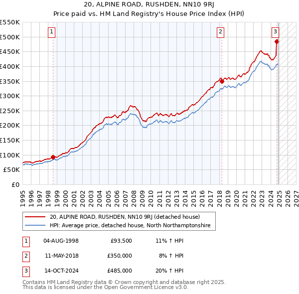 20, ALPINE ROAD, RUSHDEN, NN10 9RJ: Price paid vs HM Land Registry's House Price Index