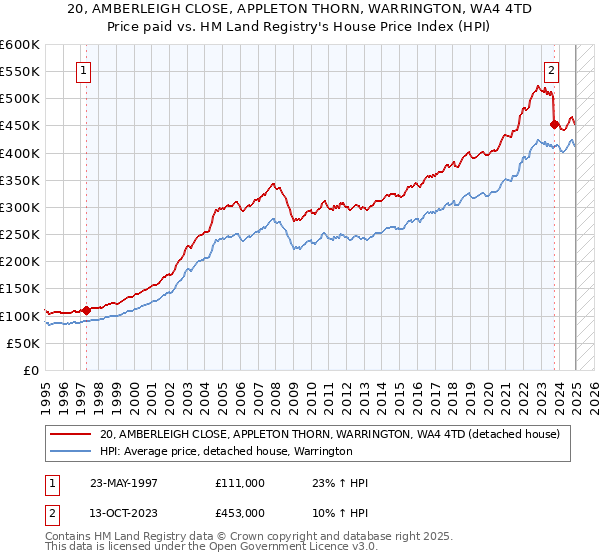 20, AMBERLEIGH CLOSE, APPLETON THORN, WARRINGTON, WA4 4TD: Price paid vs HM Land Registry's House Price Index