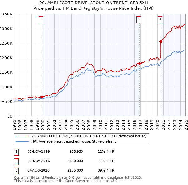 20, AMBLECOTE DRIVE, STOKE-ON-TRENT, ST3 5XH: Price paid vs HM Land Registry's House Price Index