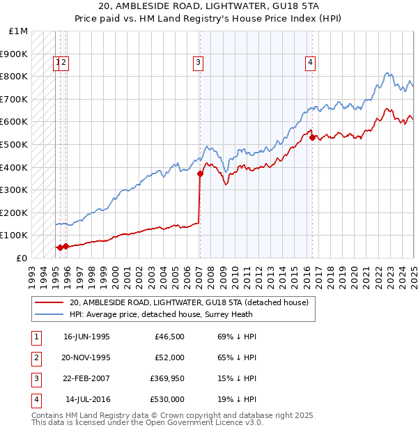 20, AMBLESIDE ROAD, LIGHTWATER, GU18 5TA: Price paid vs HM Land Registry's House Price Index