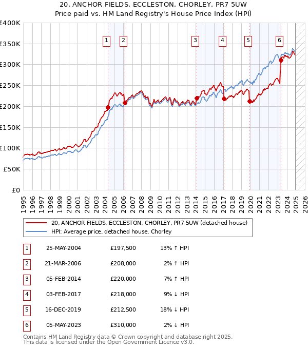 20, ANCHOR FIELDS, ECCLESTON, CHORLEY, PR7 5UW: Price paid vs HM Land Registry's House Price Index
