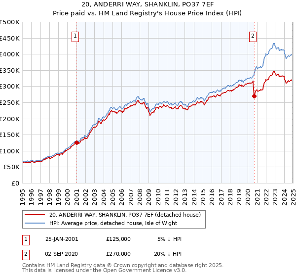 20, ANDERRI WAY, SHANKLIN, PO37 7EF: Price paid vs HM Land Registry's House Price Index