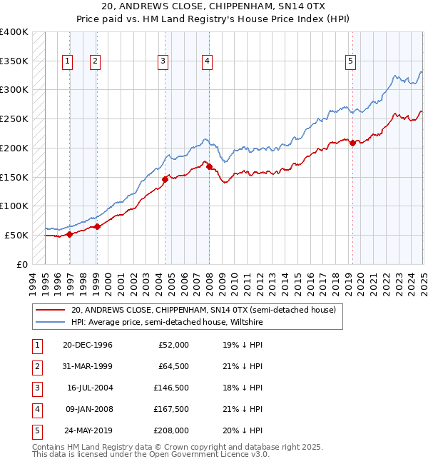 20, ANDREWS CLOSE, CHIPPENHAM, SN14 0TX: Price paid vs HM Land Registry's House Price Index