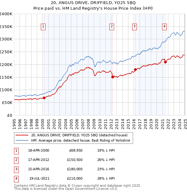 20, ANGUS DRIVE, DRIFFIELD, YO25 5BQ: Price paid vs HM Land Registry's House Price Index