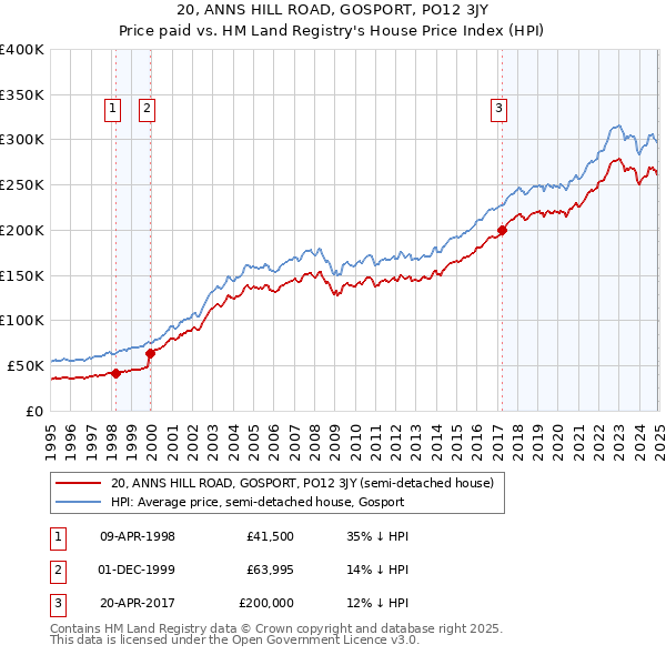 20, ANNS HILL ROAD, GOSPORT, PO12 3JY: Price paid vs HM Land Registry's House Price Index