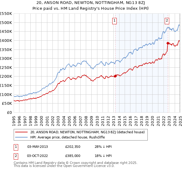 20, ANSON ROAD, NEWTON, NOTTINGHAM, NG13 8ZJ: Price paid vs HM Land Registry's House Price Index