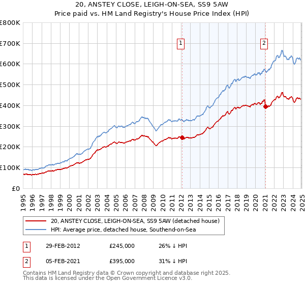 20, ANSTEY CLOSE, LEIGH-ON-SEA, SS9 5AW: Price paid vs HM Land Registry's House Price Index