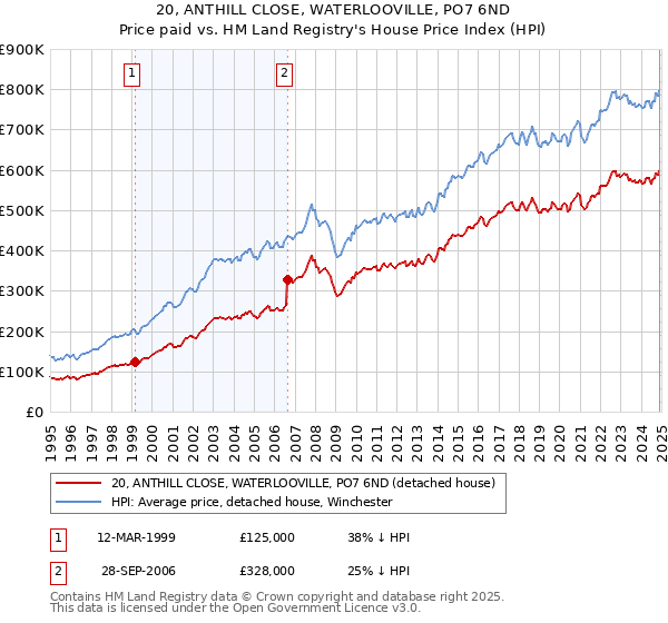 20, ANTHILL CLOSE, WATERLOOVILLE, PO7 6ND: Price paid vs HM Land Registry's House Price Index