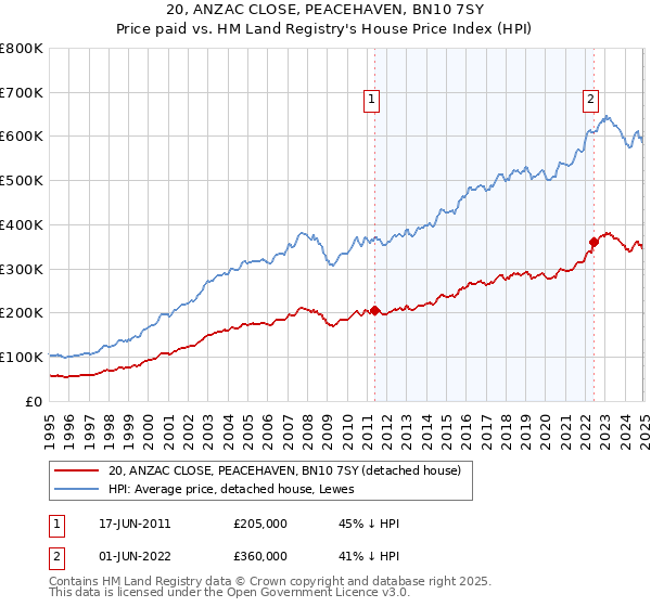 20, ANZAC CLOSE, PEACEHAVEN, BN10 7SY: Price paid vs HM Land Registry's House Price Index