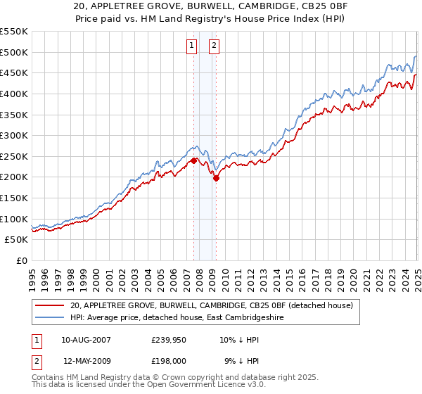 20, APPLETREE GROVE, BURWELL, CAMBRIDGE, CB25 0BF: Price paid vs HM Land Registry's House Price Index