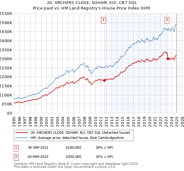 20, ARCHERS CLOSE, SOHAM, ELY, CB7 5QL: Price paid vs HM Land Registry's House Price Index
