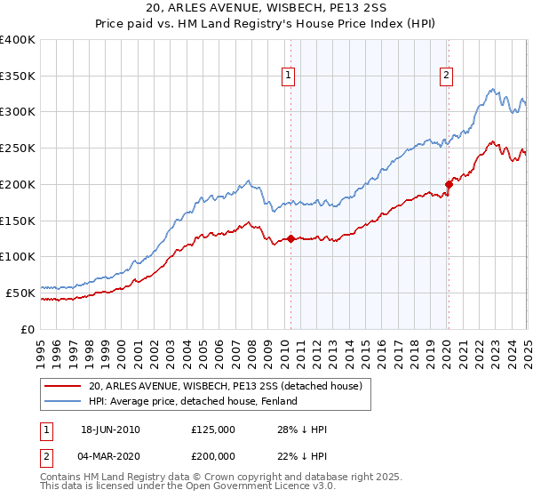 20, ARLES AVENUE, WISBECH, PE13 2SS: Price paid vs HM Land Registry's House Price Index