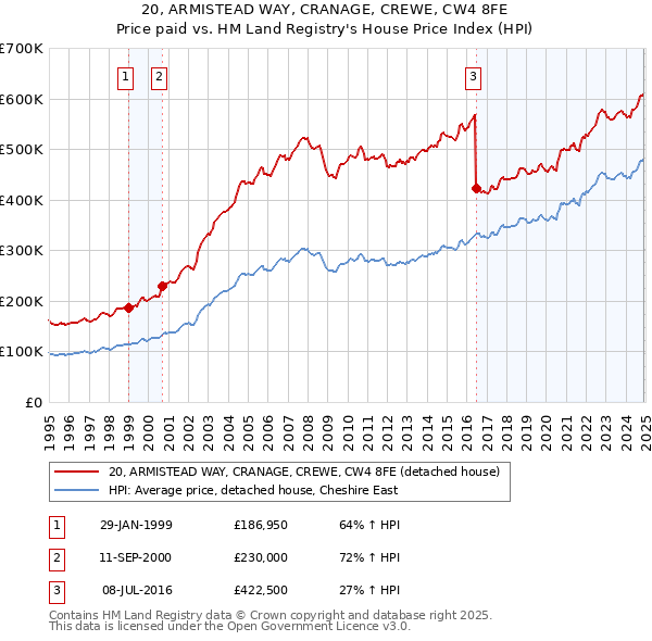 20, ARMISTEAD WAY, CRANAGE, CREWE, CW4 8FE: Price paid vs HM Land Registry's House Price Index