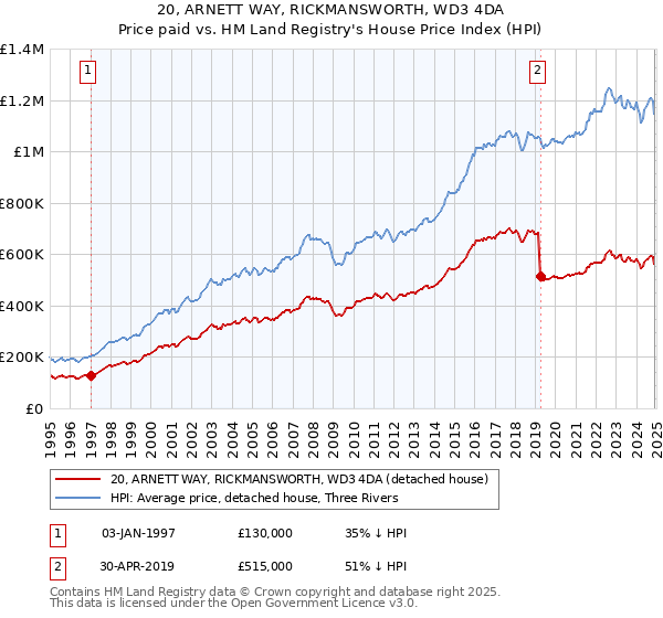 20, ARNETT WAY, RICKMANSWORTH, WD3 4DA: Price paid vs HM Land Registry's House Price Index