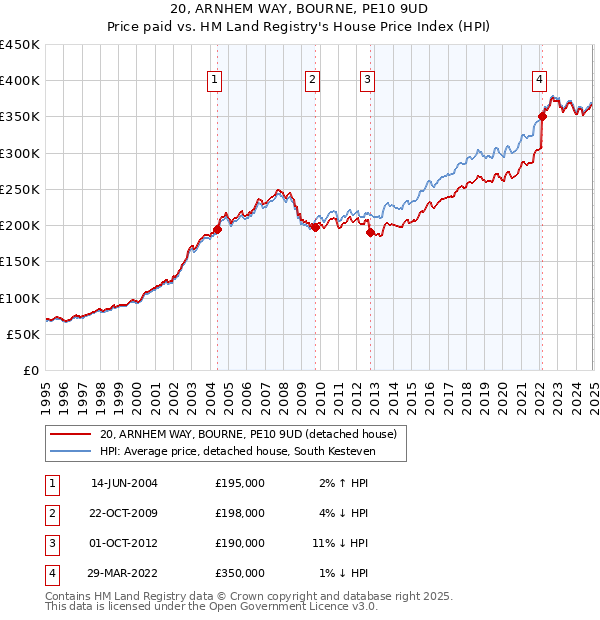 20, ARNHEM WAY, BOURNE, PE10 9UD: Price paid vs HM Land Registry's House Price Index