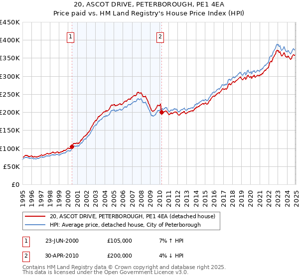 20, ASCOT DRIVE, PETERBOROUGH, PE1 4EA: Price paid vs HM Land Registry's House Price Index