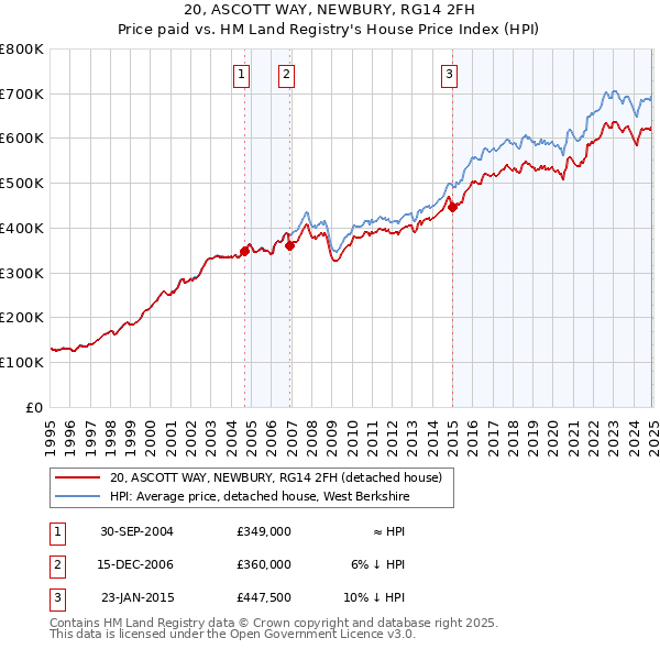 20, ASCOTT WAY, NEWBURY, RG14 2FH: Price paid vs HM Land Registry's House Price Index