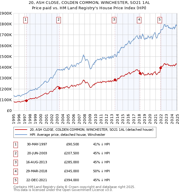 20, ASH CLOSE, COLDEN COMMON, WINCHESTER, SO21 1AL: Price paid vs HM Land Registry's House Price Index