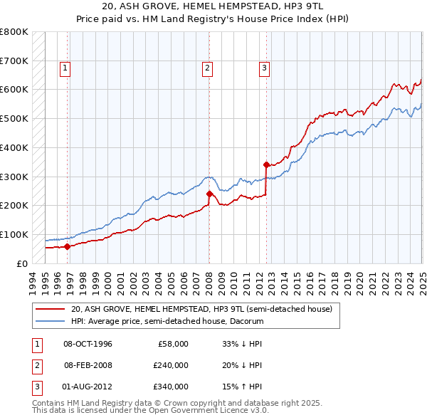 20, ASH GROVE, HEMEL HEMPSTEAD, HP3 9TL: Price paid vs HM Land Registry's House Price Index