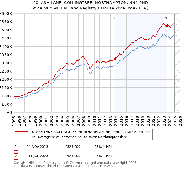 20, ASH LANE, COLLINGTREE, NORTHAMPTON, NN4 0ND: Price paid vs HM Land Registry's House Price Index