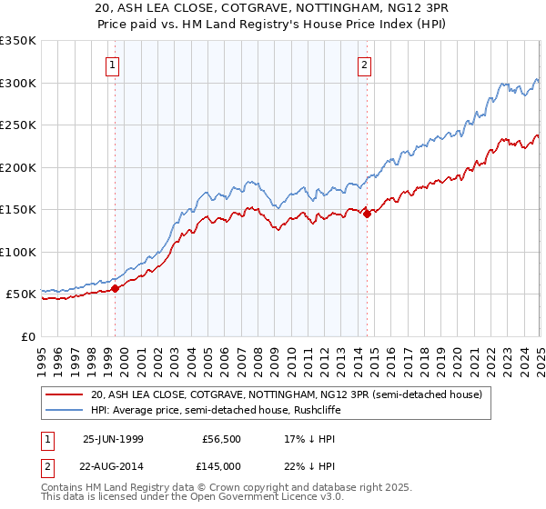 20, ASH LEA CLOSE, COTGRAVE, NOTTINGHAM, NG12 3PR: Price paid vs HM Land Registry's House Price Index