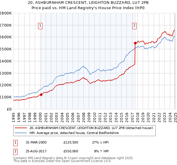 20, ASHBURNHAM CRESCENT, LEIGHTON BUZZARD, LU7 2PB: Price paid vs HM Land Registry's House Price Index
