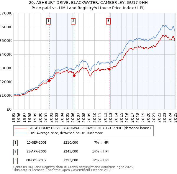 20, ASHBURY DRIVE, BLACKWATER, CAMBERLEY, GU17 9HH: Price paid vs HM Land Registry's House Price Index