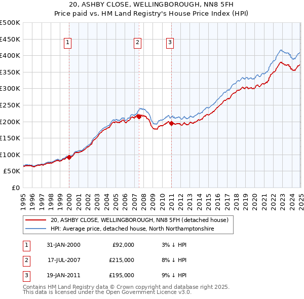 20, ASHBY CLOSE, WELLINGBOROUGH, NN8 5FH: Price paid vs HM Land Registry's House Price Index