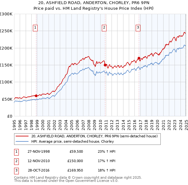 20, ASHFIELD ROAD, ANDERTON, CHORLEY, PR6 9PN: Price paid vs HM Land Registry's House Price Index
