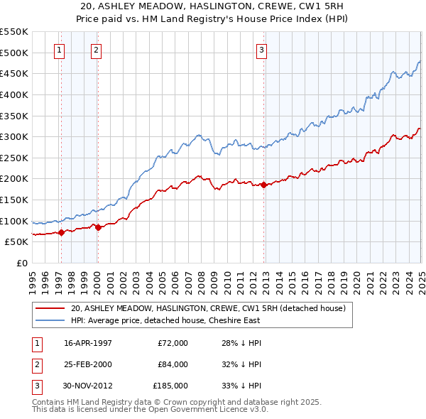 20, ASHLEY MEADOW, HASLINGTON, CREWE, CW1 5RH: Price paid vs HM Land Registry's House Price Index
