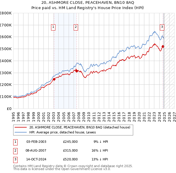 20, ASHMORE CLOSE, PEACEHAVEN, BN10 8AQ: Price paid vs HM Land Registry's House Price Index