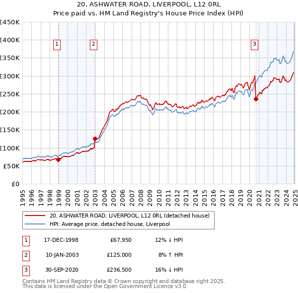 20, ASHWATER ROAD, LIVERPOOL, L12 0RL: Price paid vs HM Land Registry's House Price Index