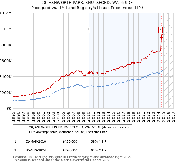 20, ASHWORTH PARK, KNUTSFORD, WA16 9DE: Price paid vs HM Land Registry's House Price Index