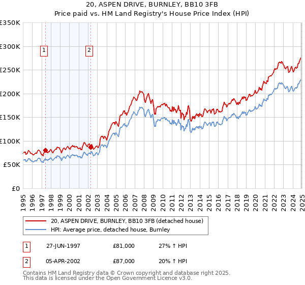 20, ASPEN DRIVE, BURNLEY, BB10 3FB: Price paid vs HM Land Registry's House Price Index