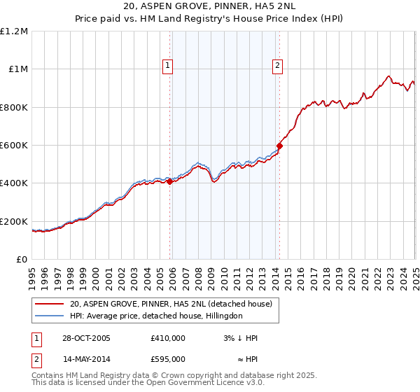20, ASPEN GROVE, PINNER, HA5 2NL: Price paid vs HM Land Registry's House Price Index
