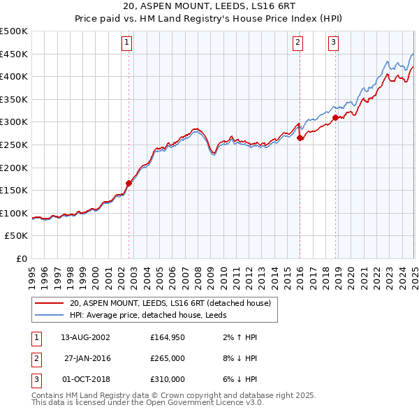 20, ASPEN MOUNT, LEEDS, LS16 6RT: Price paid vs HM Land Registry's House Price Index