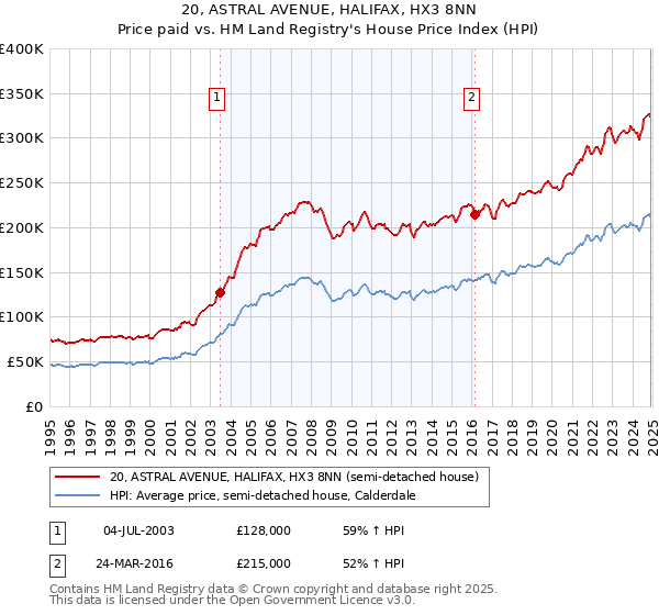 20, ASTRAL AVENUE, HALIFAX, HX3 8NN: Price paid vs HM Land Registry's House Price Index