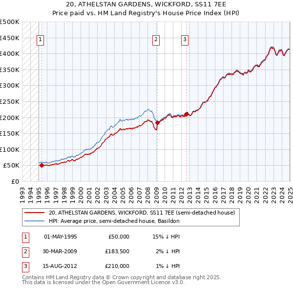20, ATHELSTAN GARDENS, WICKFORD, SS11 7EE: Price paid vs HM Land Registry's House Price Index