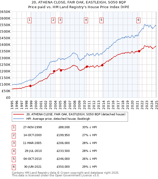 20, ATHENA CLOSE, FAIR OAK, EASTLEIGH, SO50 8QP: Price paid vs HM Land Registry's House Price Index